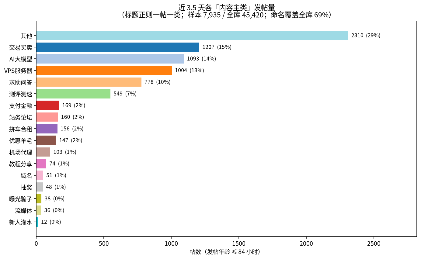 近窗各内容主类发帖量