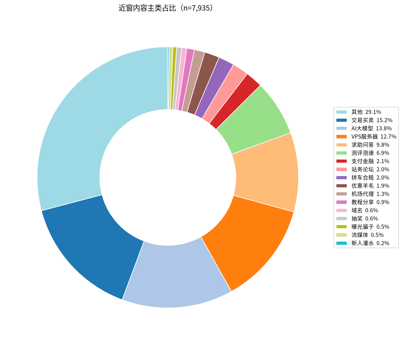近窗内容主类占比