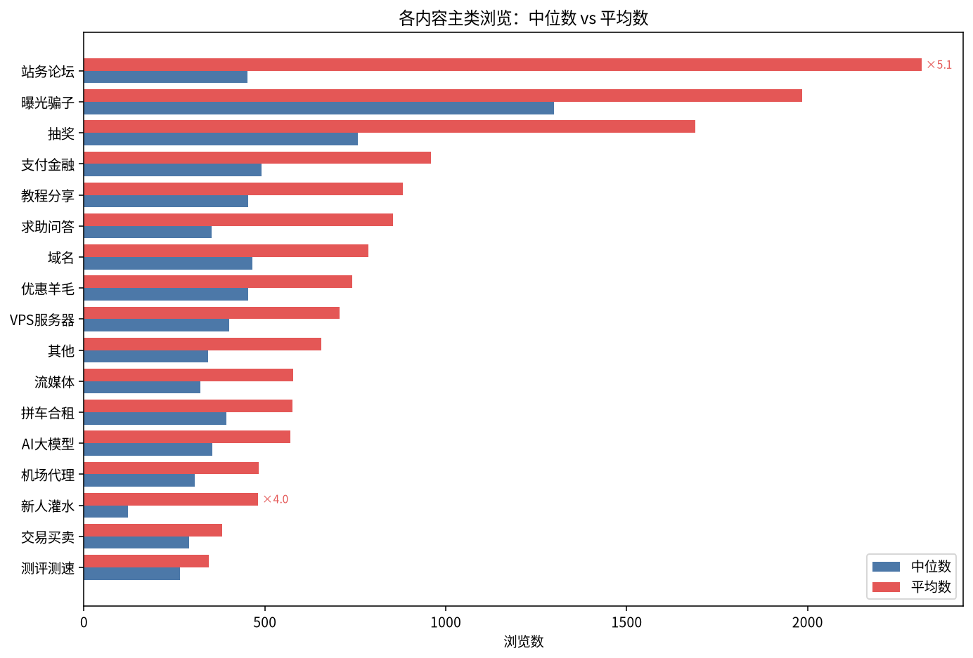 浏览中位数 vs 平均数