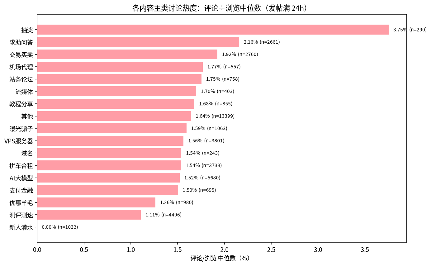 评论÷浏览中位数