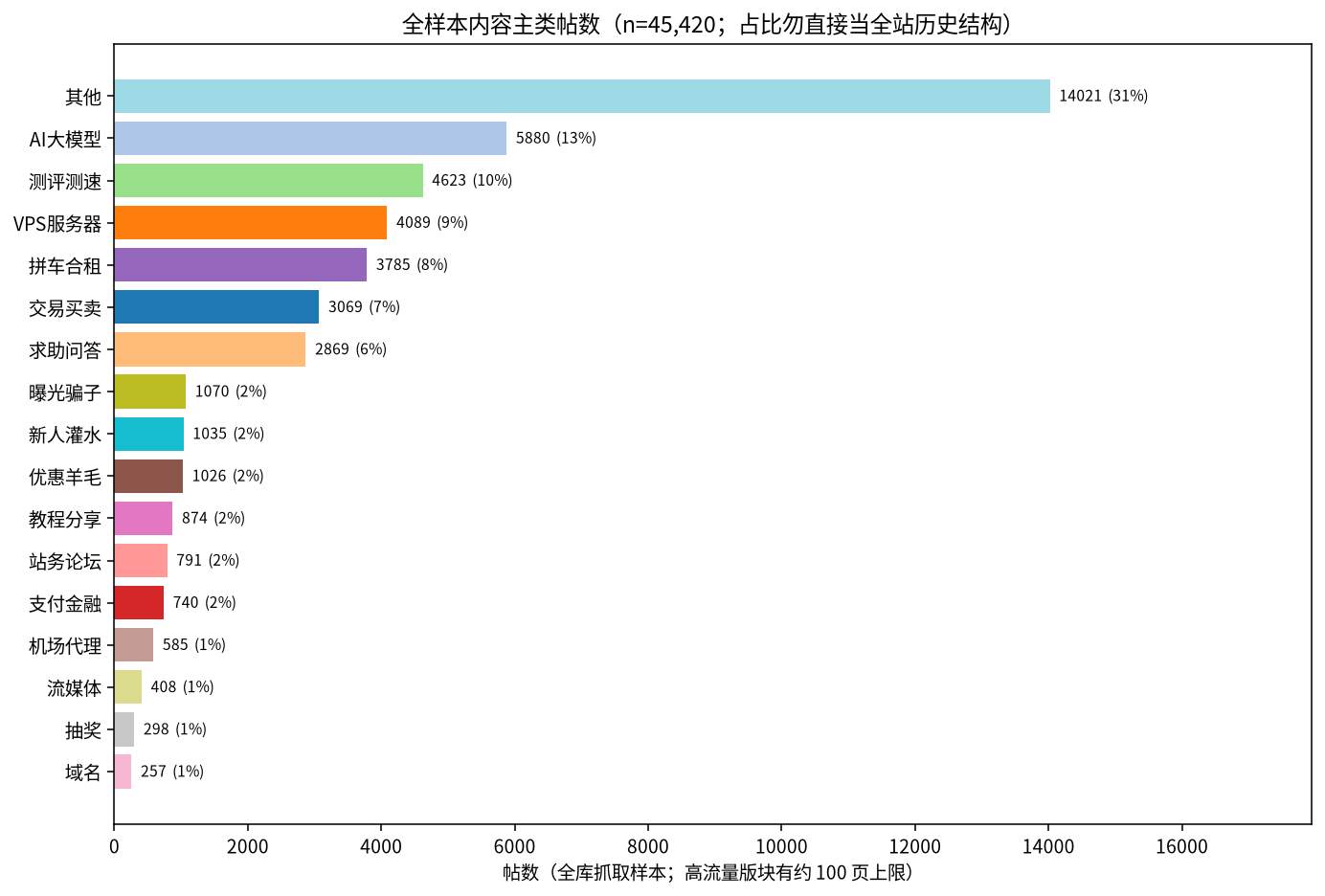 全样本内容主类帖数