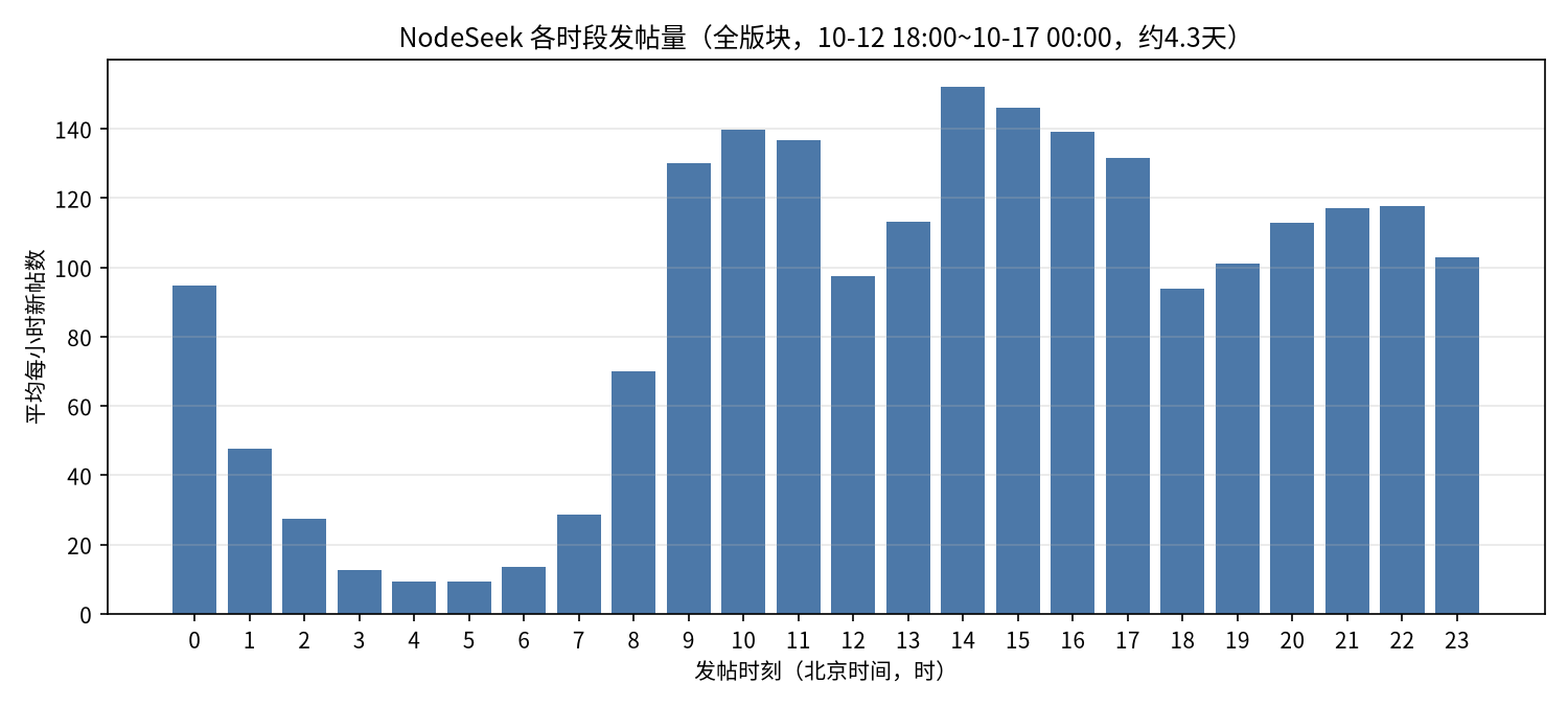 各小时发帖量