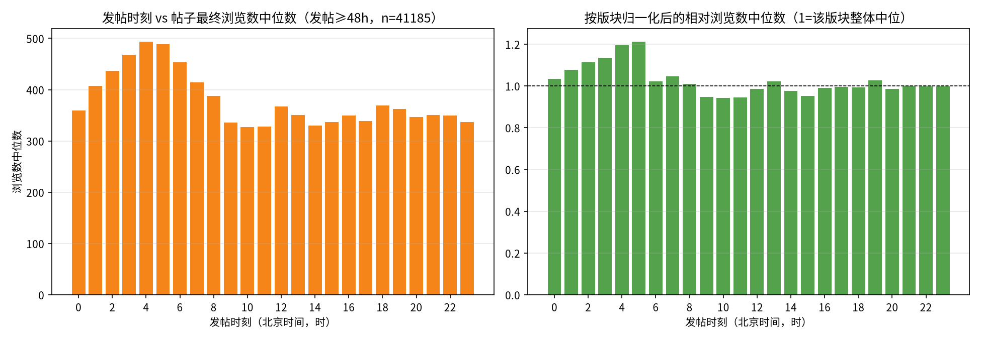 各发帖时段新帖总浏览量