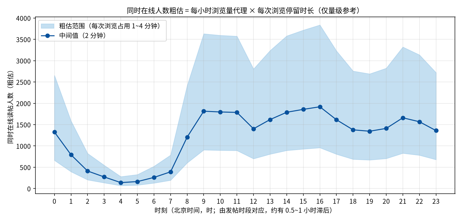 在线人数粗估(峰值归一)