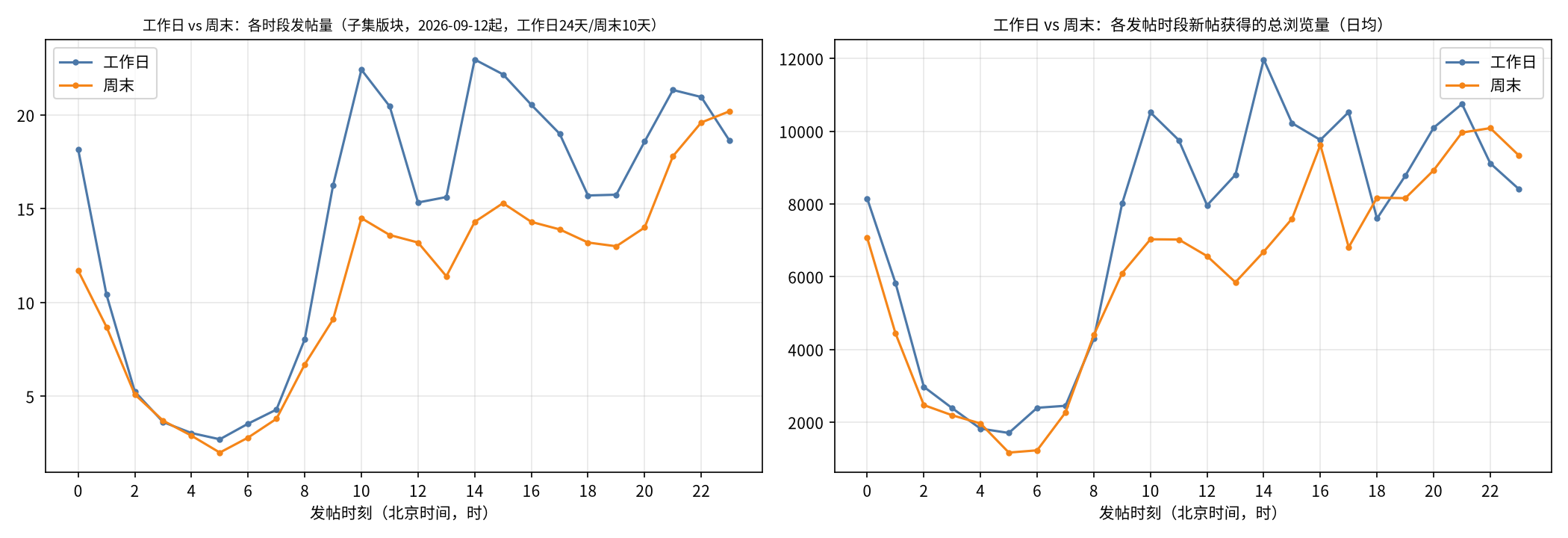 工作日对比周末