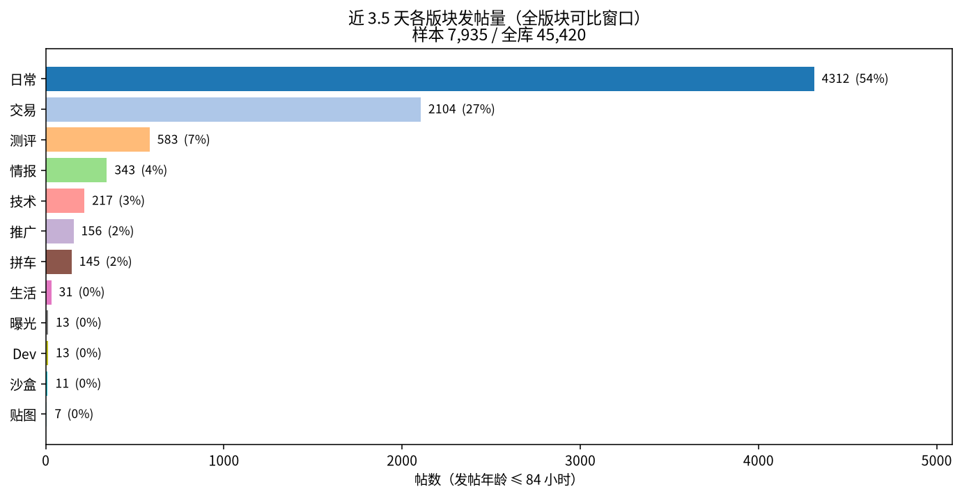 近窗各版块发帖量