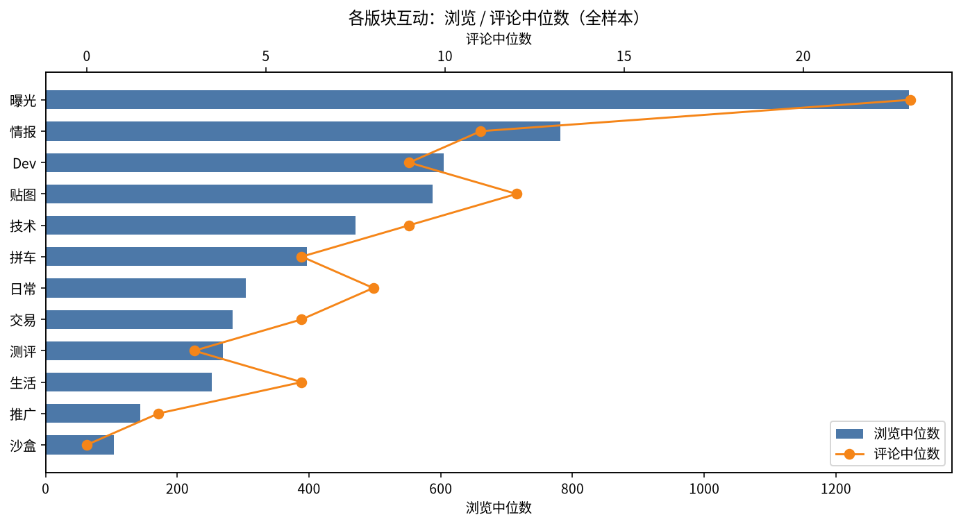 各版块浏览与评论中位数