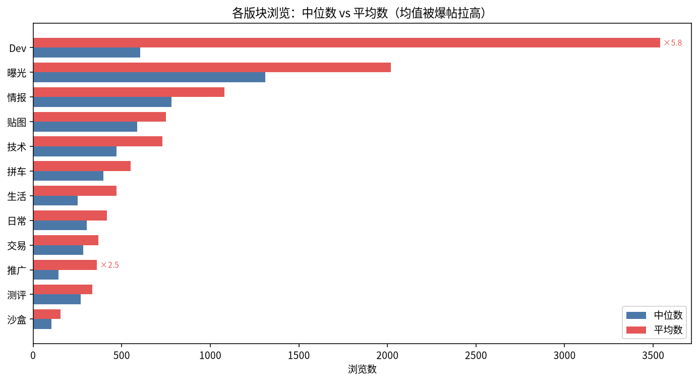 浏览中位数 vs 平均数