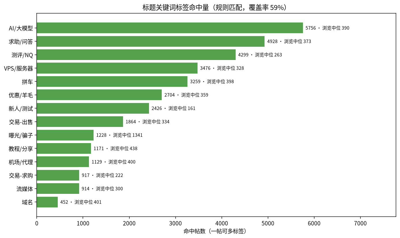标题关键词命中量