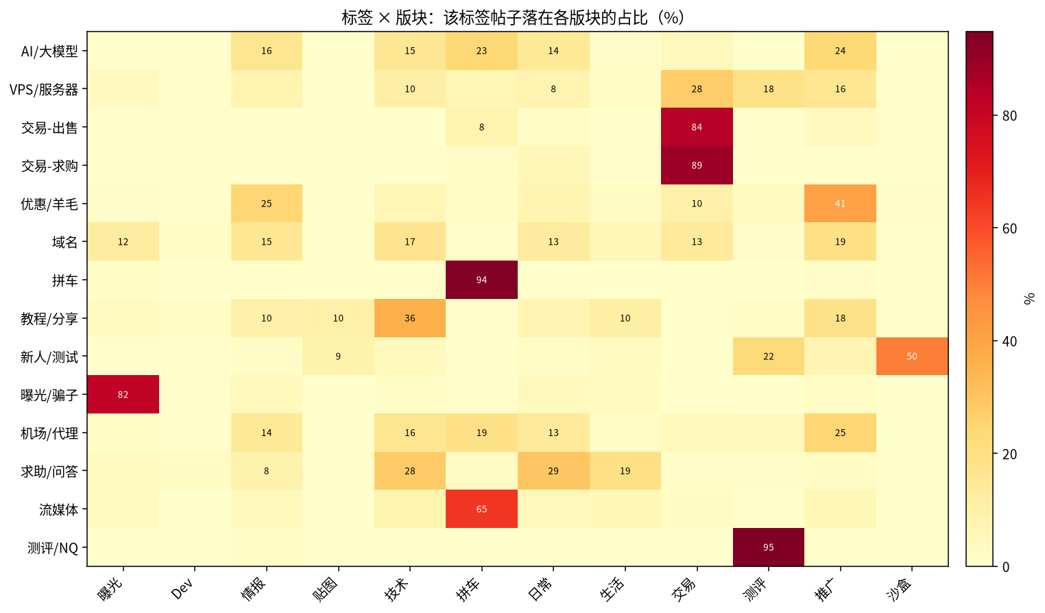 标签 × 版块热力图