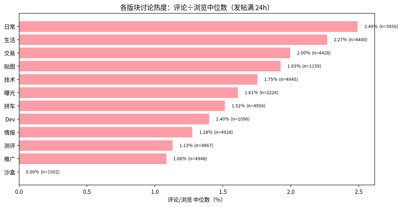 评论÷浏览中位数