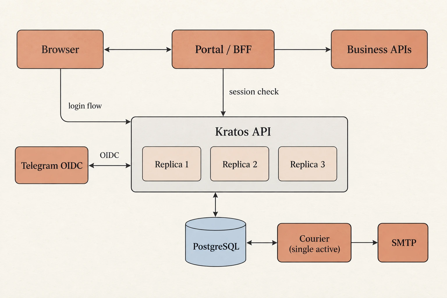 统一认证服务的逻辑架构:浏览器与门户使用 Kratos,三个 API 副本共享 PostgreSQL,单活 Courier 负责邮件投递